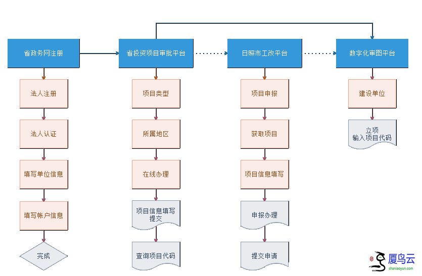 项目代码申请流程.png